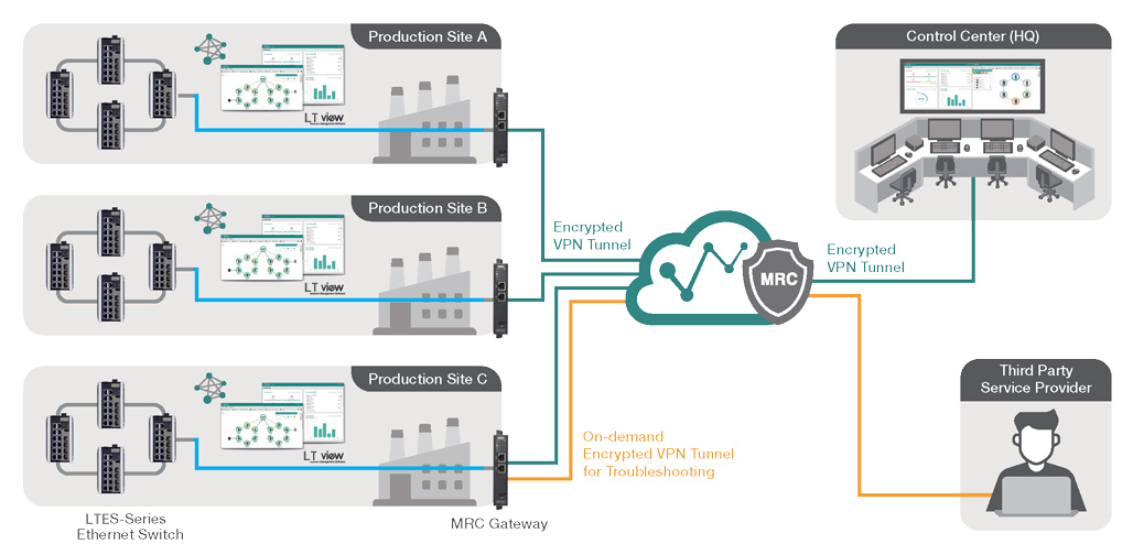 APPLICATIONS  Manufacturing  Remote Management of Scattered Facilities  拷贝.jpg